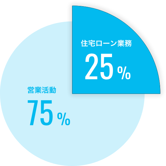 円グラフ 在宅ローン業務25% 営業活動75%