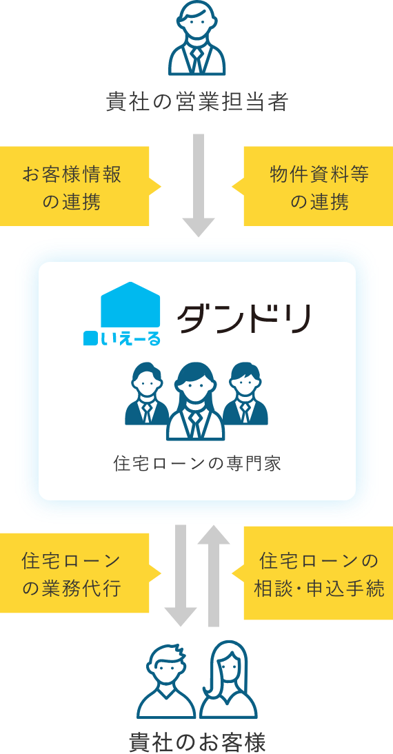 いえーる ダンドリの住宅ローンの専門家連携イメージ