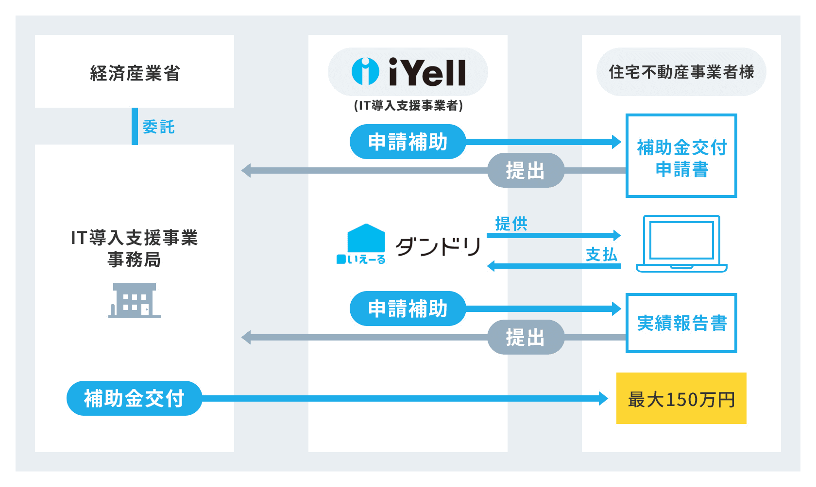 IT導入補助金の相関図